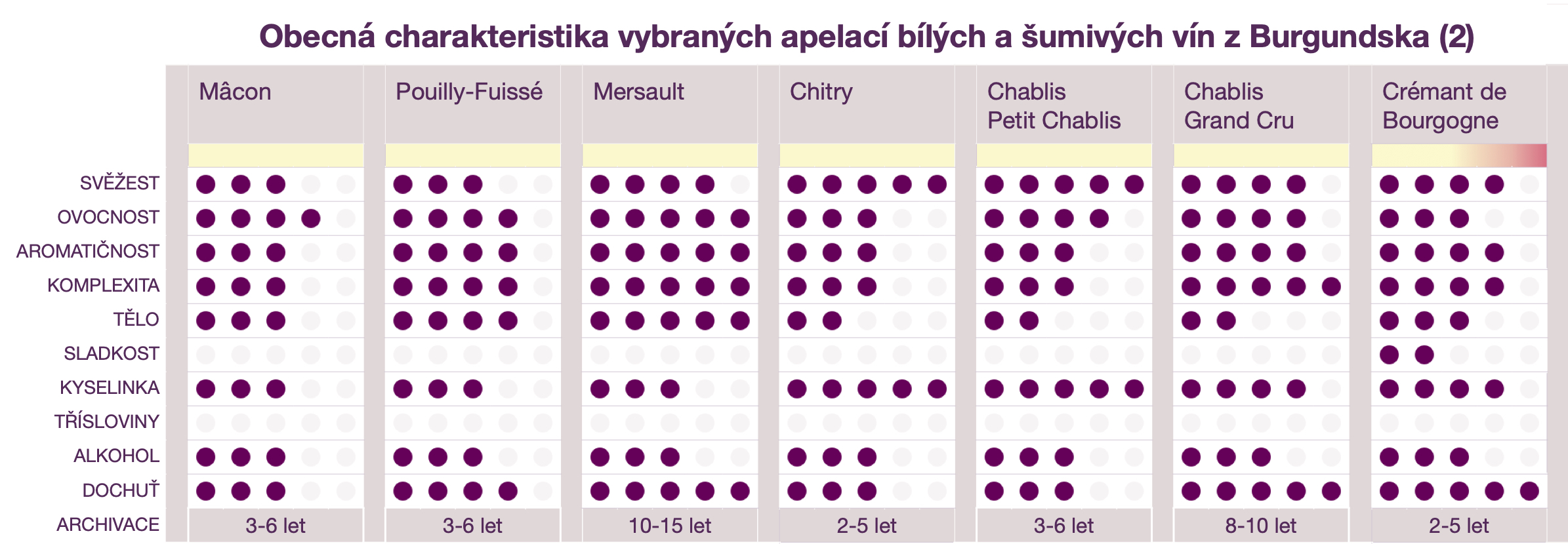 Burgundsko - typické charakteristiky bílých vín (2)